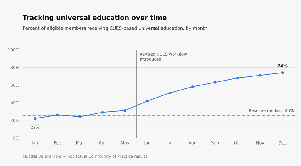 Tracking Universal Education Over Time